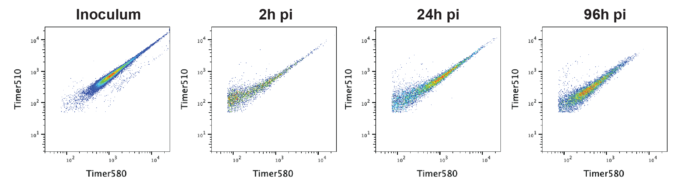 Supplementary Figure S7C